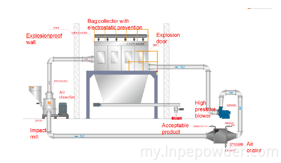 Lnist 330a Flow Sheet